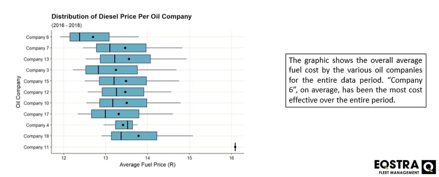 Average Fuel Cost by Fuel Compaines Graph