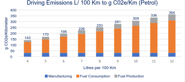 driving emissions liters per 100km graph for petrol