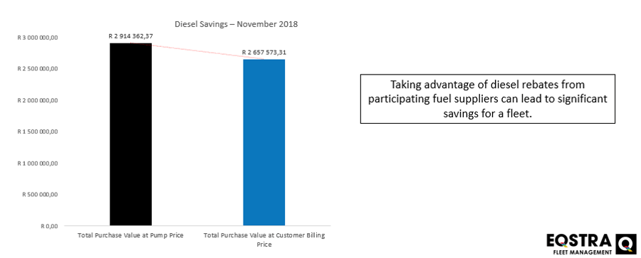 Diesel Rebates Graph